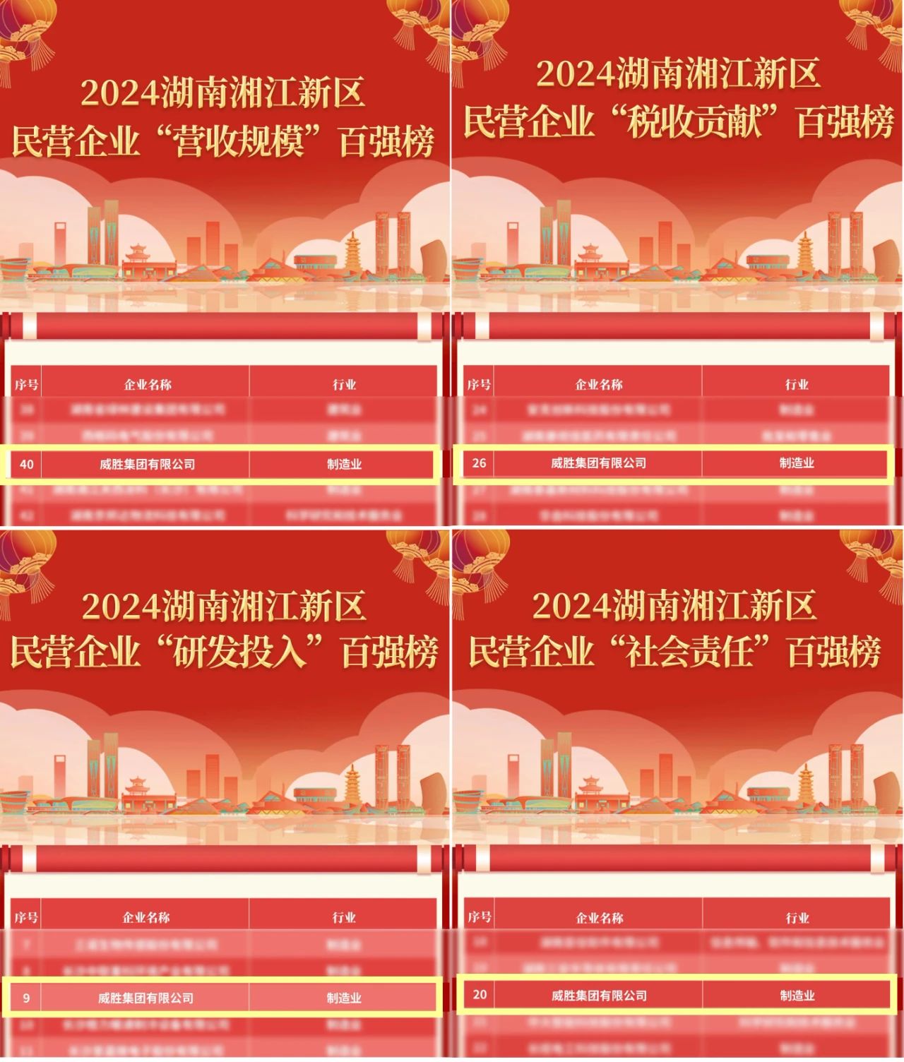 所有上榜！威胜集团上榜2024湖南湘江新区民营企业所有百强榜名单 - 威胜集团有限公司